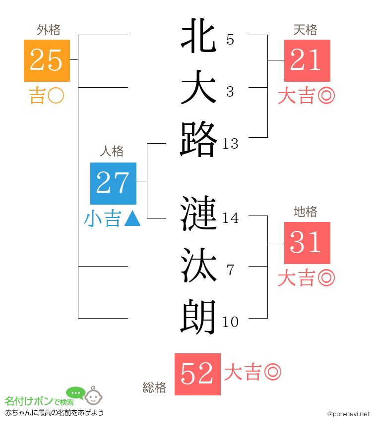 北大路 漣汰朗さんの姓名判断結果