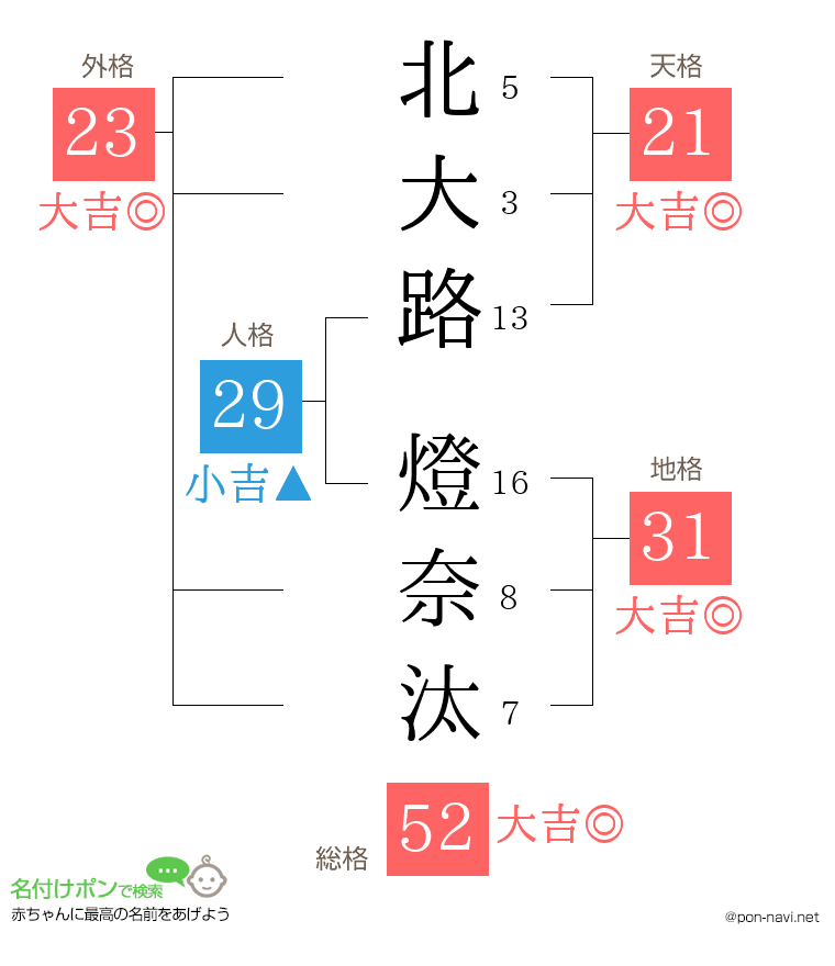 北大路 燈奈汰さんの姓名判断結果