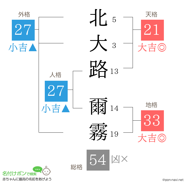 北大路 爾霧さんの姓名判断結果