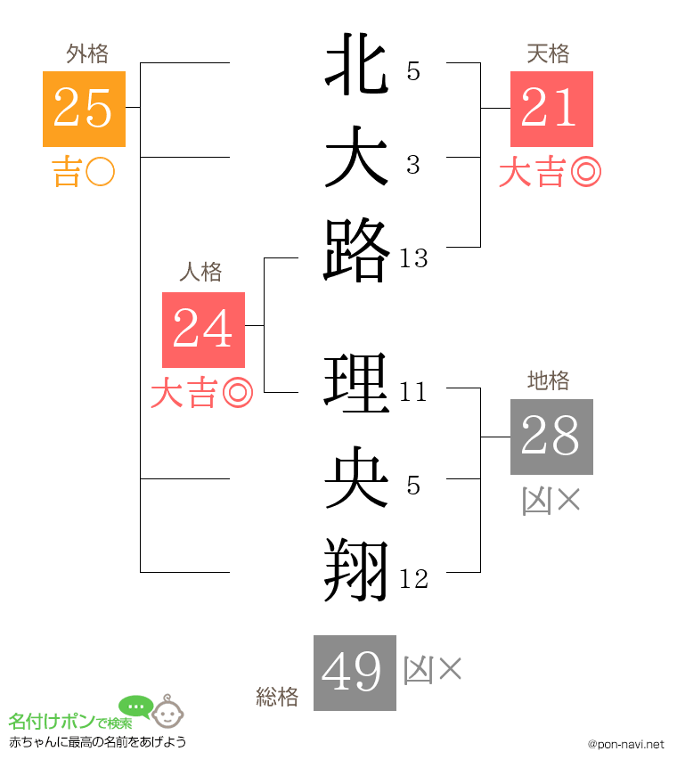 北大路 理央翔さんの姓名判断結果