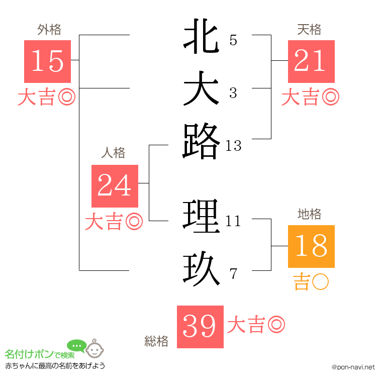 北大路 理玖さんの姓名判断結果