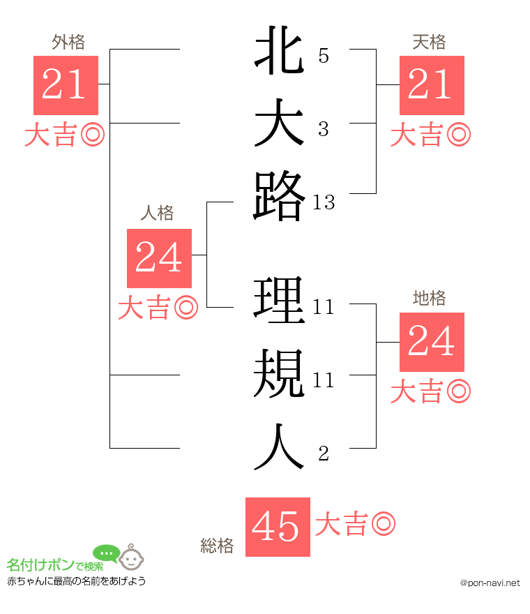 北大路 理規人さんの姓名判断結果