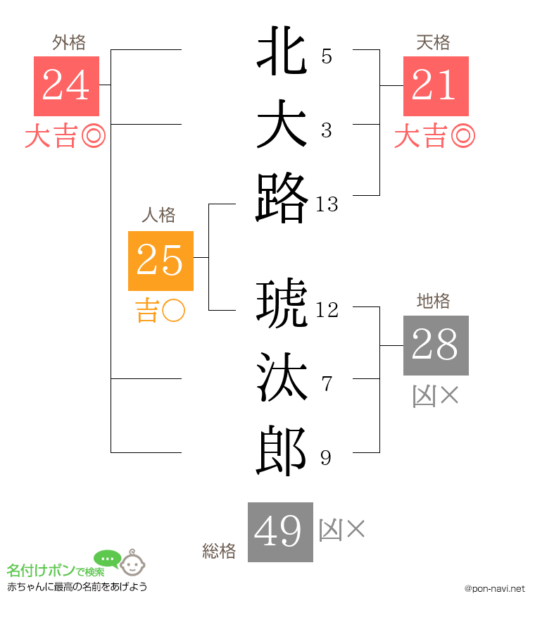 北大路 琥汰郎さんの姓名判断結果