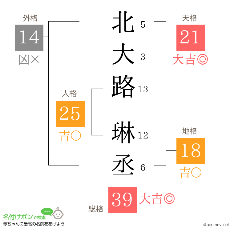 北大路 琳丞さんの姓名判断結果