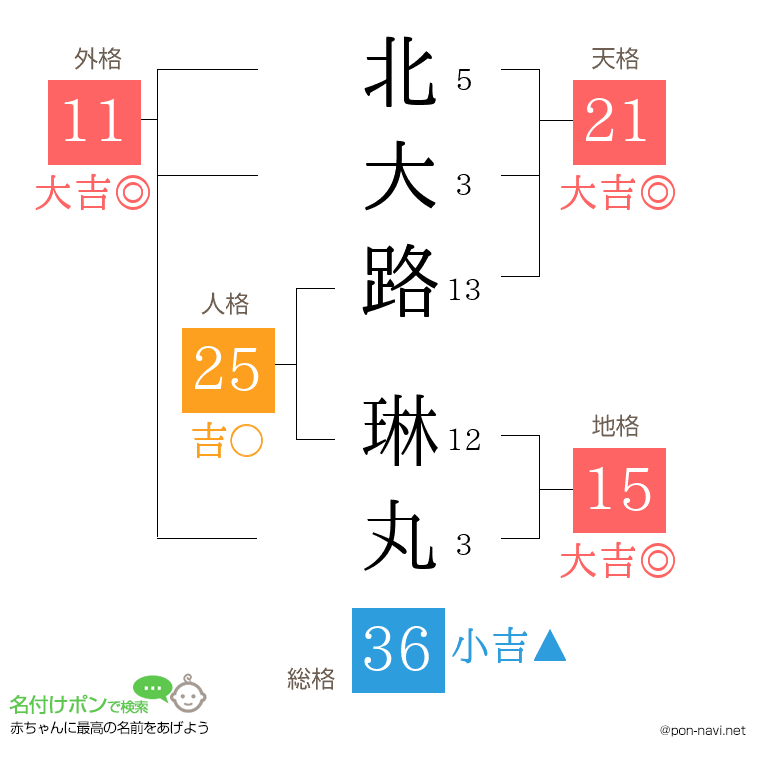 北大路 琳丸さんの姓名判断結果
