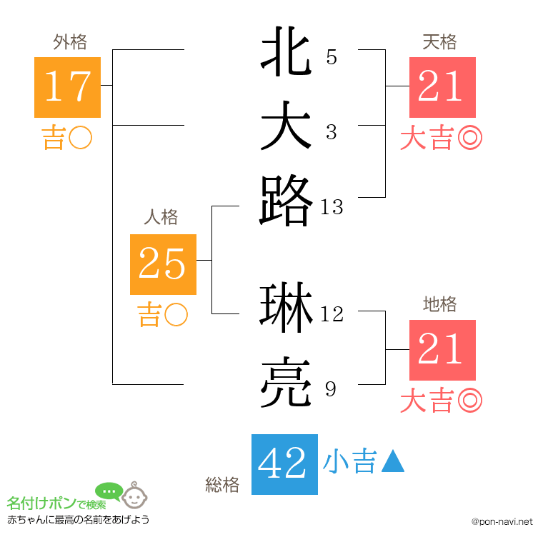 北大路 琳亮さんの姓名判断結果