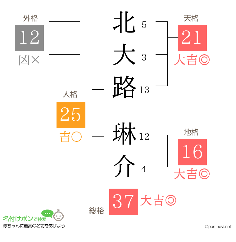 北大路 琳介さんの姓名判断結果