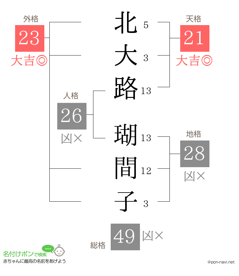 北大路 瑚間子さんの姓名判断結果