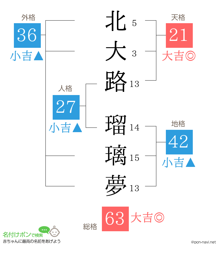 北大路 瑠璃夢さんの姓名判断結果