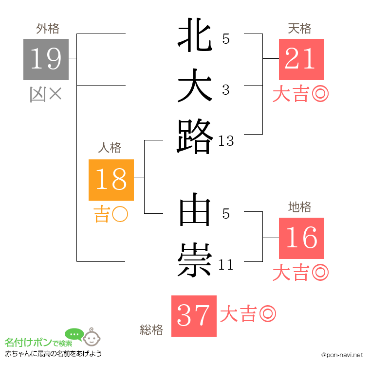 北大路 由崇さんの姓名判断結果