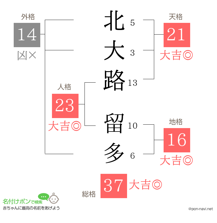 北大路 留多さんの姓名判断結果