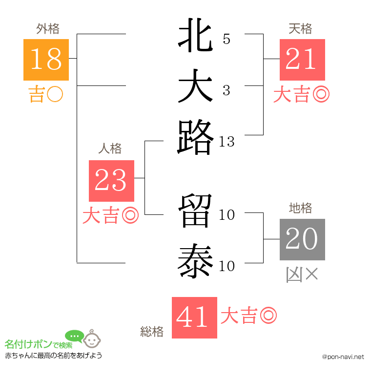 北大路 留泰さんの姓名判断結果