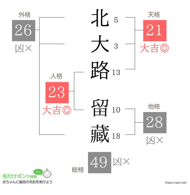 北大路 留藏さんの姓名判断結果