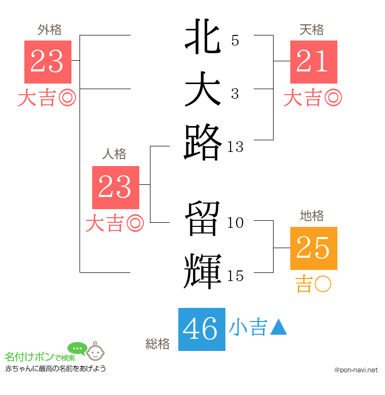 北大路 留輝さんの姓名判断結果