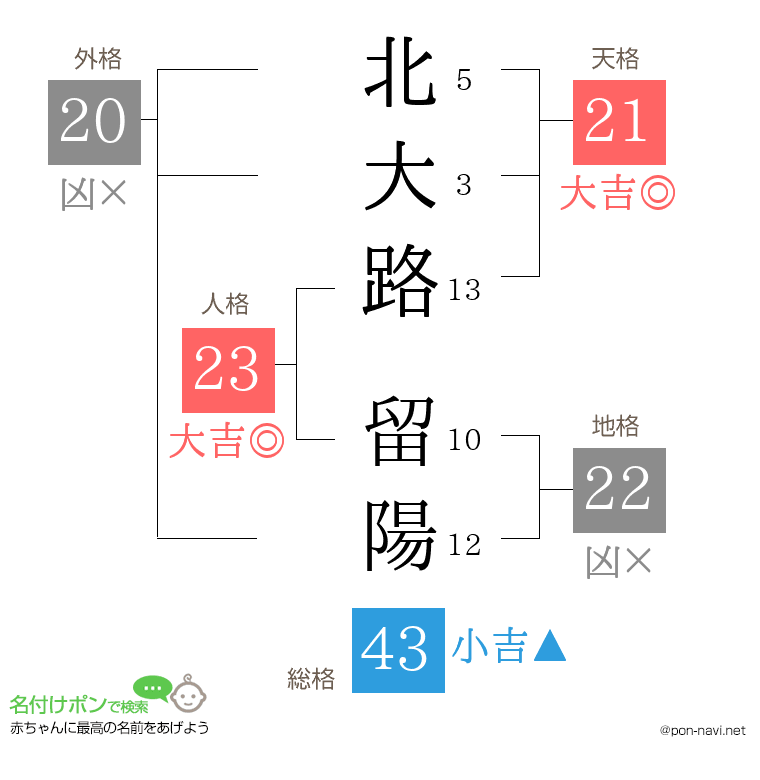 北大路 留陽さんの姓名判断結果