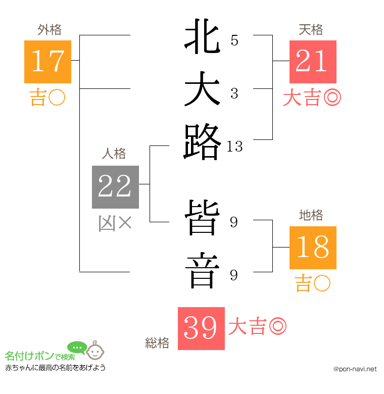 北大路 皆音さんの姓名判断結果