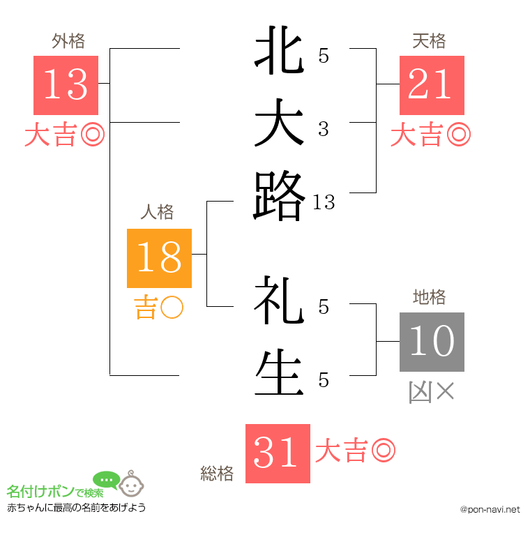 北大路 礼生さんの姓名判断結果