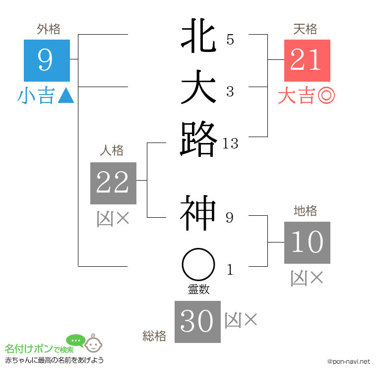 北大路 神さんの姓名判断結果