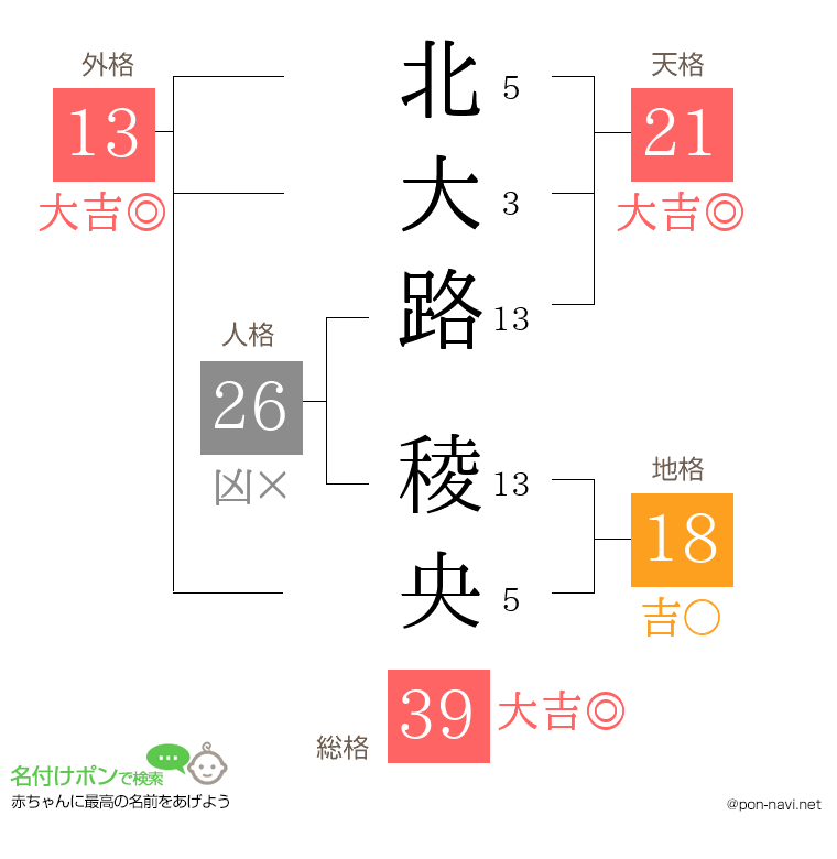 北大路 稜央さんの姓名判断結果