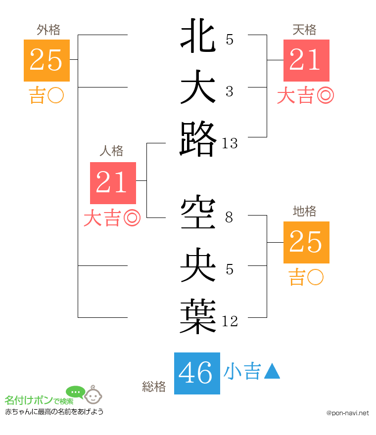 北大路 空央葉さんの姓名判断結果