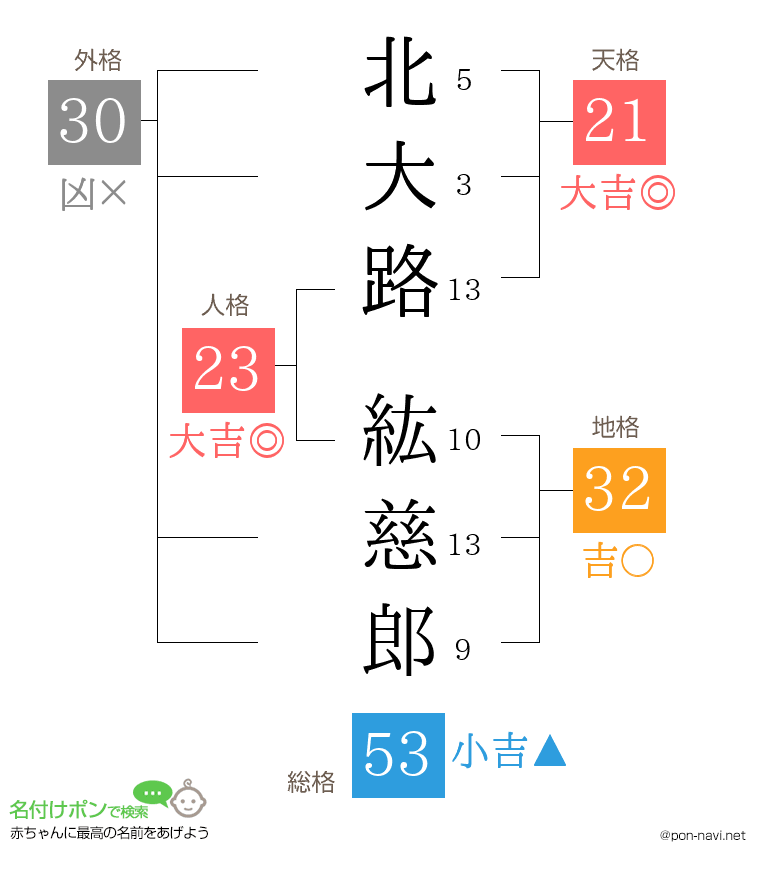 北大路 紘慈郎さんの姓名判断結果