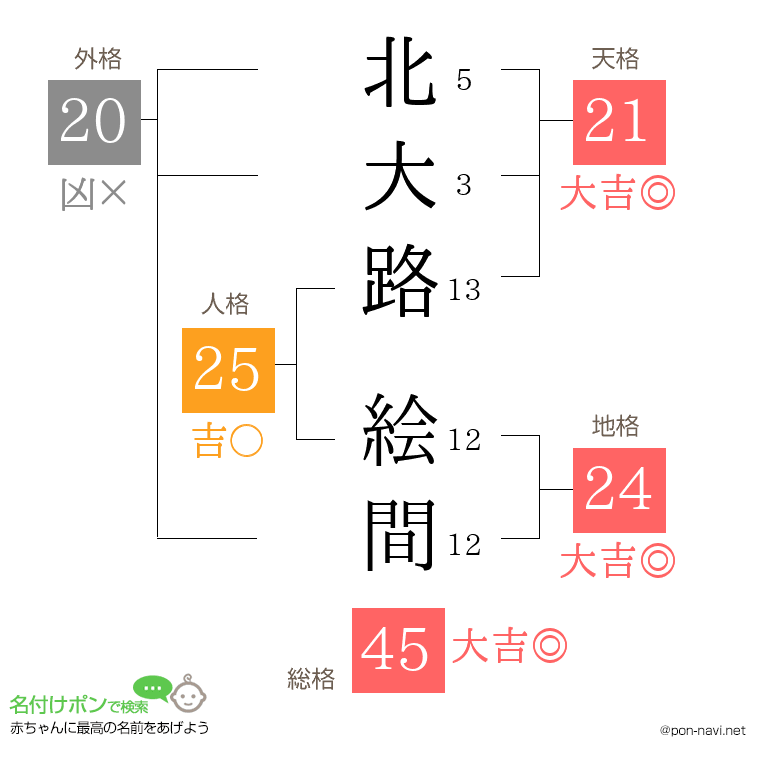北大路 絵間さんの姓名判断結果