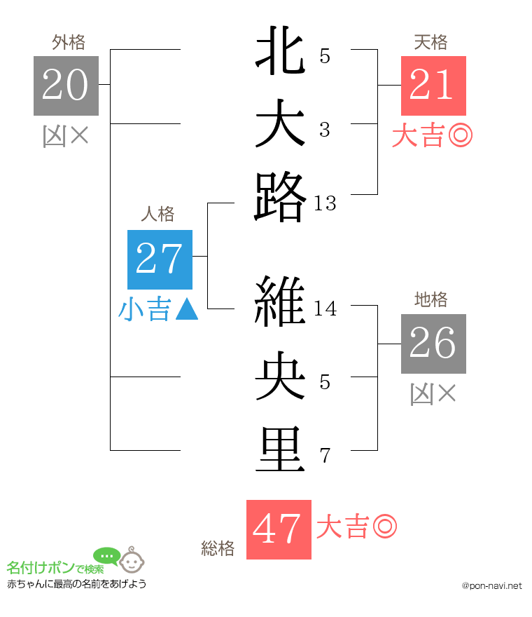 北大路 維央里さんの姓名判断結果