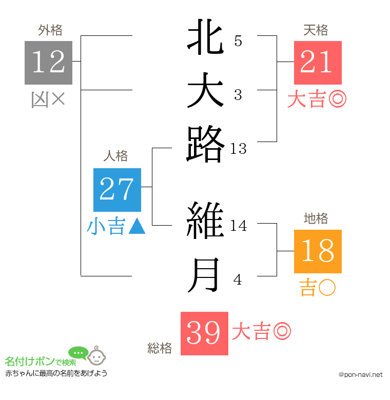 北大路 維月さんの姓名判断結果