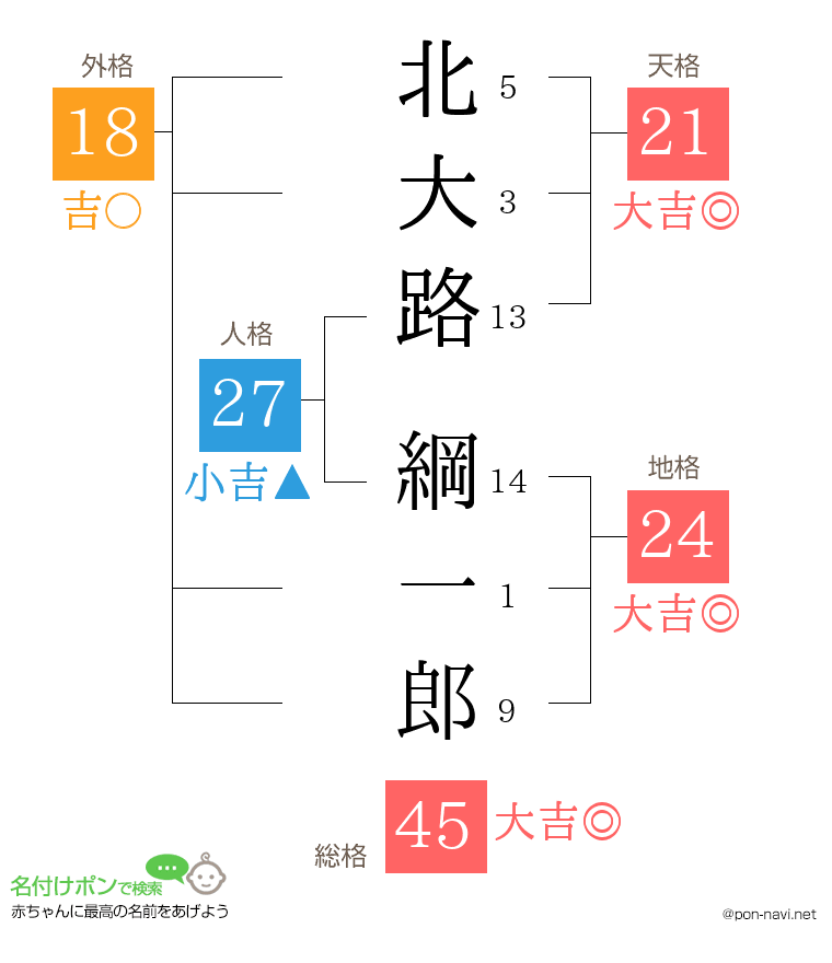 北大路 綱一郎さんの姓名判断結果
