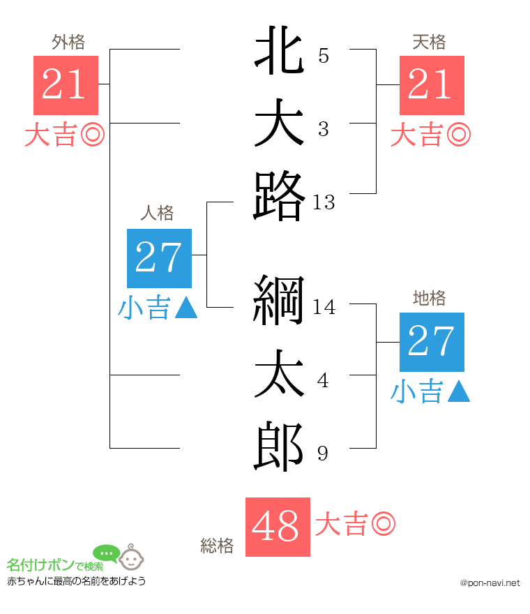 北大路 綱太郎さんの姓名判断結果