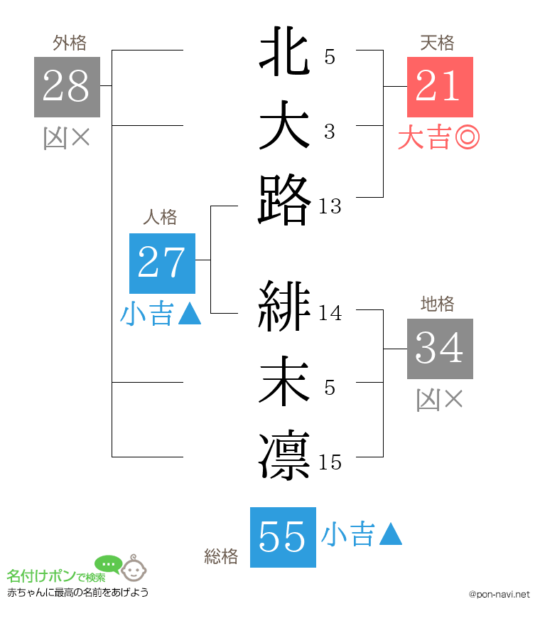 北大路 緋末凛さんの姓名判断結果