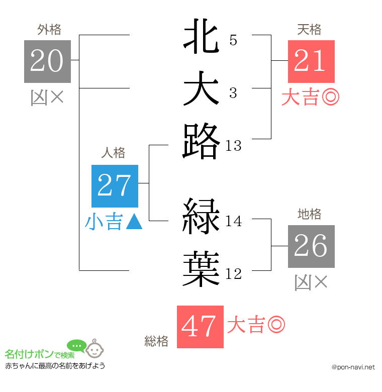 北大路 緑葉さんの姓名判断結果
