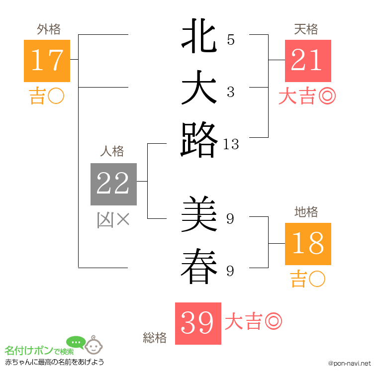 北大路 美春さんの姓名判断結果