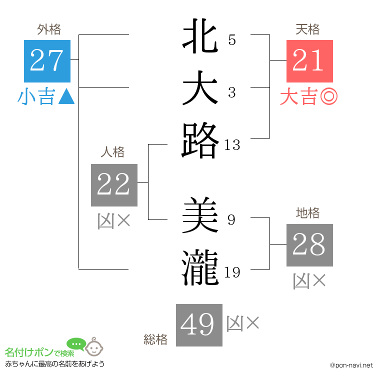 北大路 美瀧さんの姓名判断結果