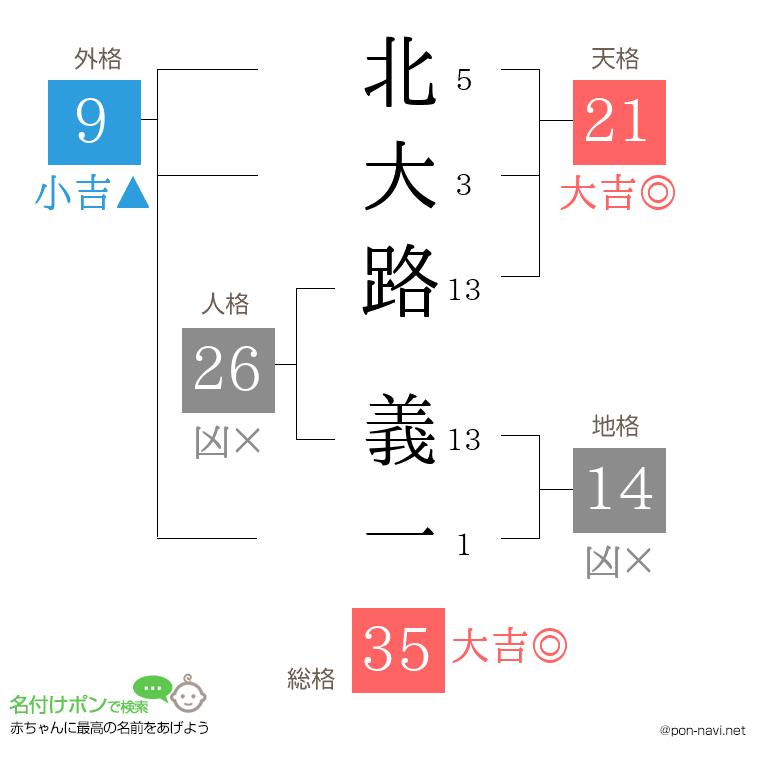 北大路 義一さんの姓名判断結果