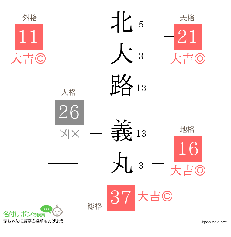 北大路 義丸さんの姓名判断結果