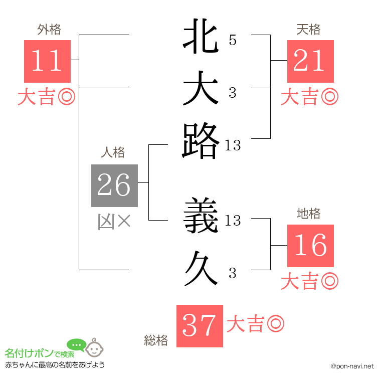 北大路 義久さんの姓名判断結果