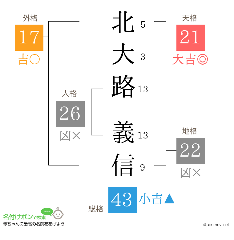 北大路 義信さんの姓名判断結果