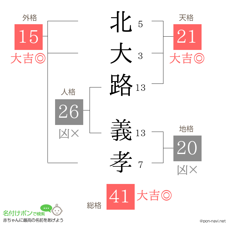 北大路 義孝さんの姓名判断結果