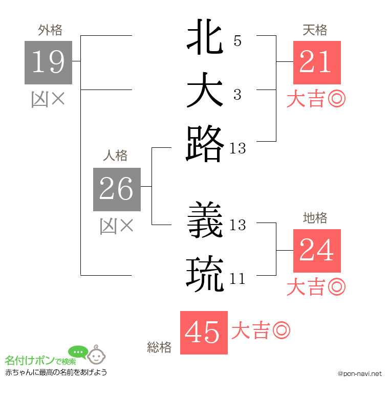 北大路 義琉さんの姓名判断結果