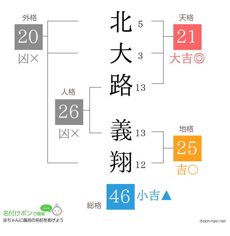 北大路 義翔さんの姓名判断結果