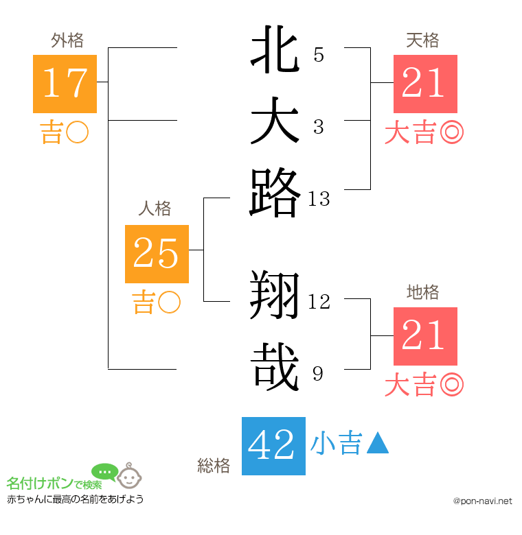 北大路 翔哉さんの姓名判断結果