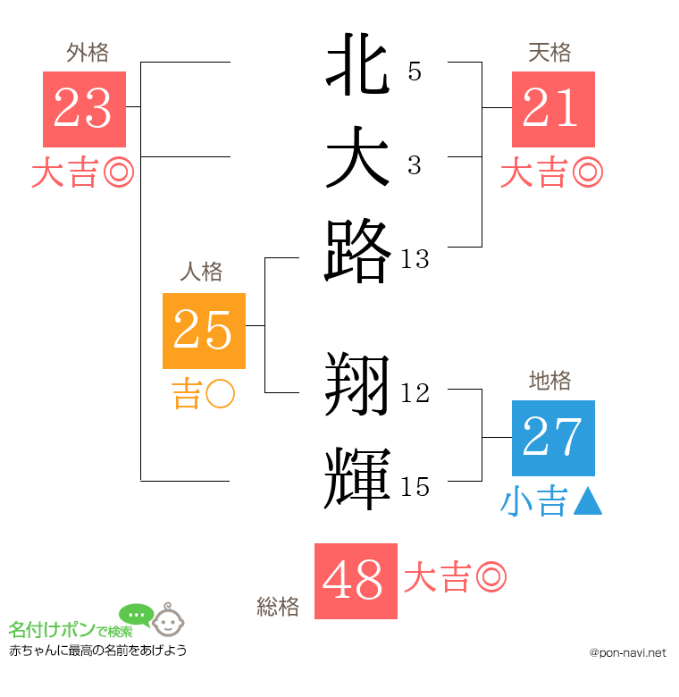 北大路 翔輝さんの姓名判断結果