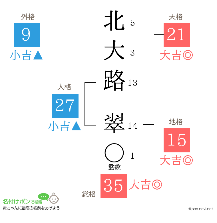北大路 翠さんの姓名判断結果