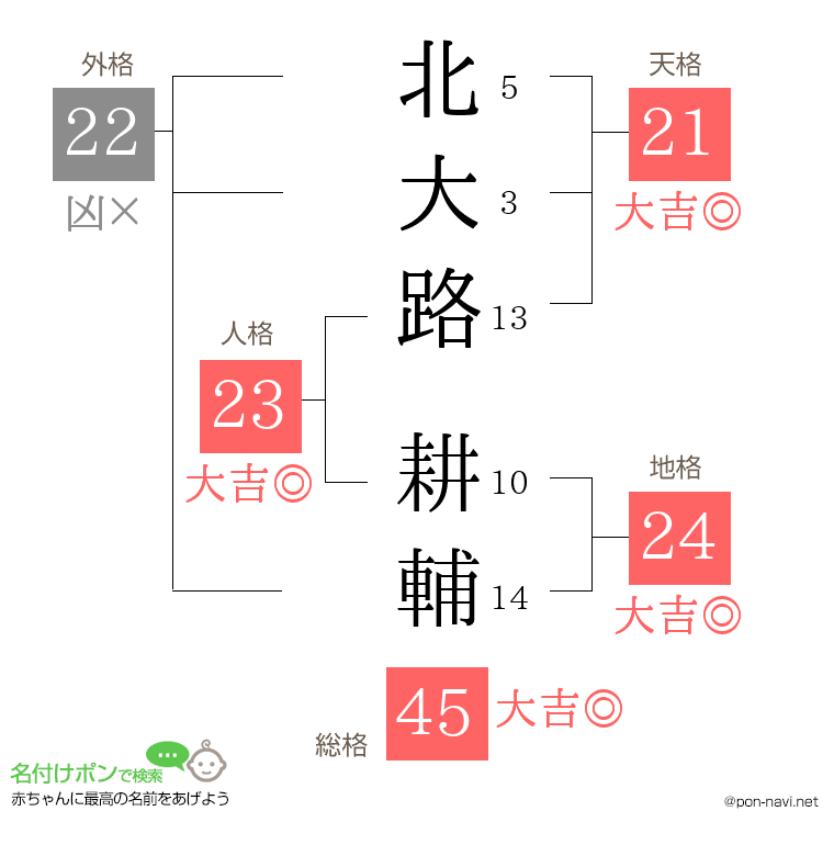 北大路 耕輔さんの姓名判断結果