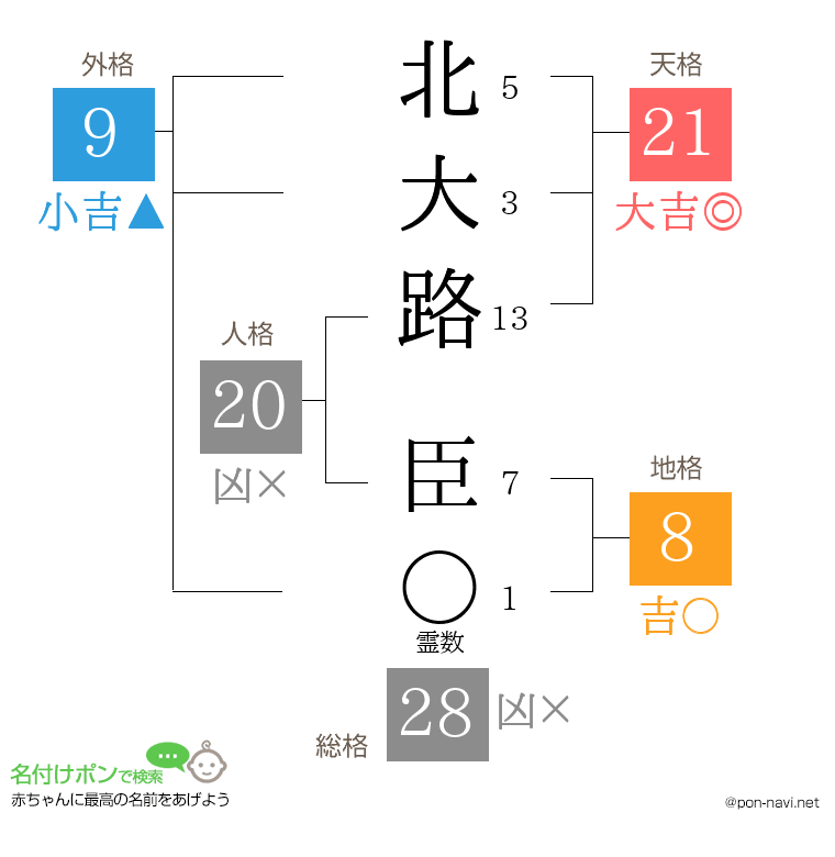 北大路 臣さんの姓名判断結果