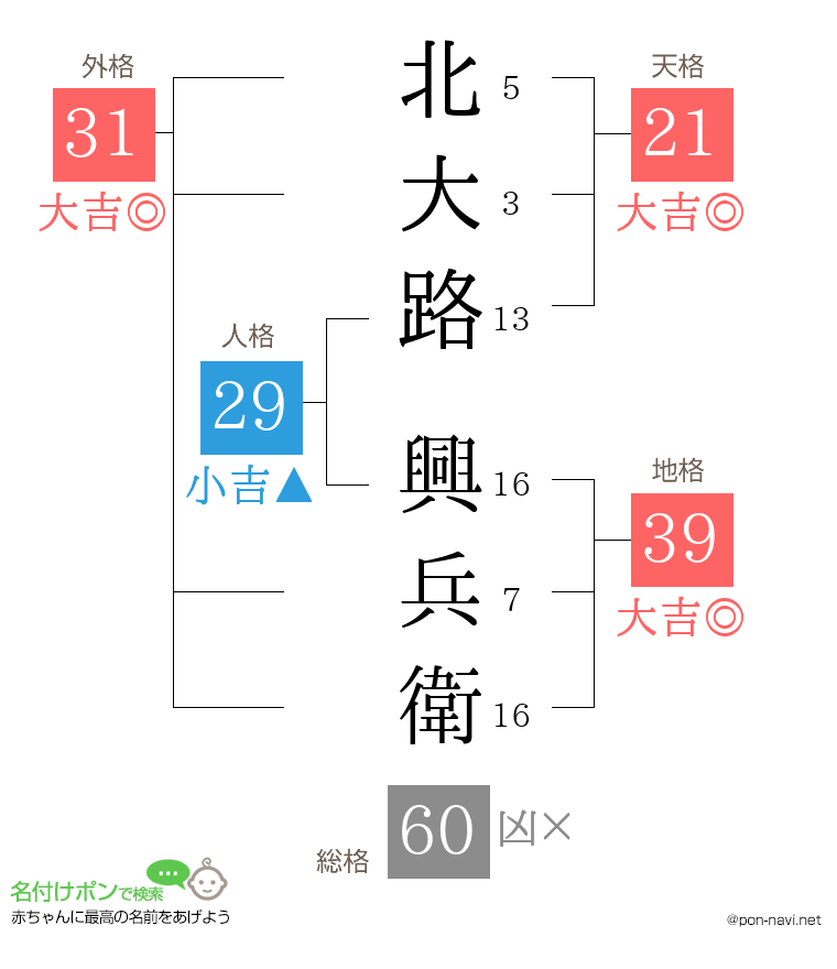 北大路 興兵衛さんの姓名判断結果