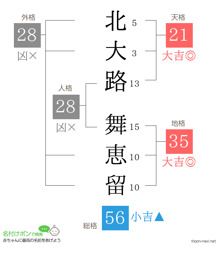 北大路 舞恵留さんの姓名判断結果