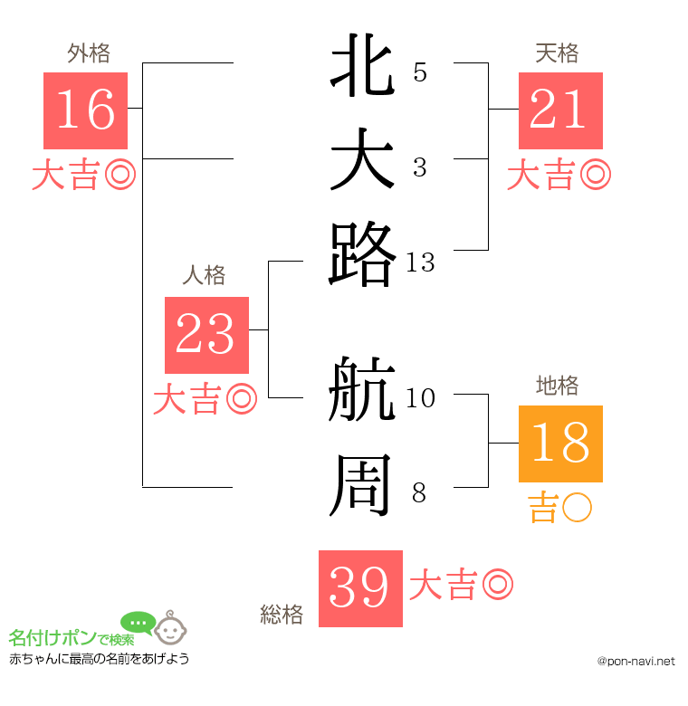北大路 航周さんの姓名判断結果