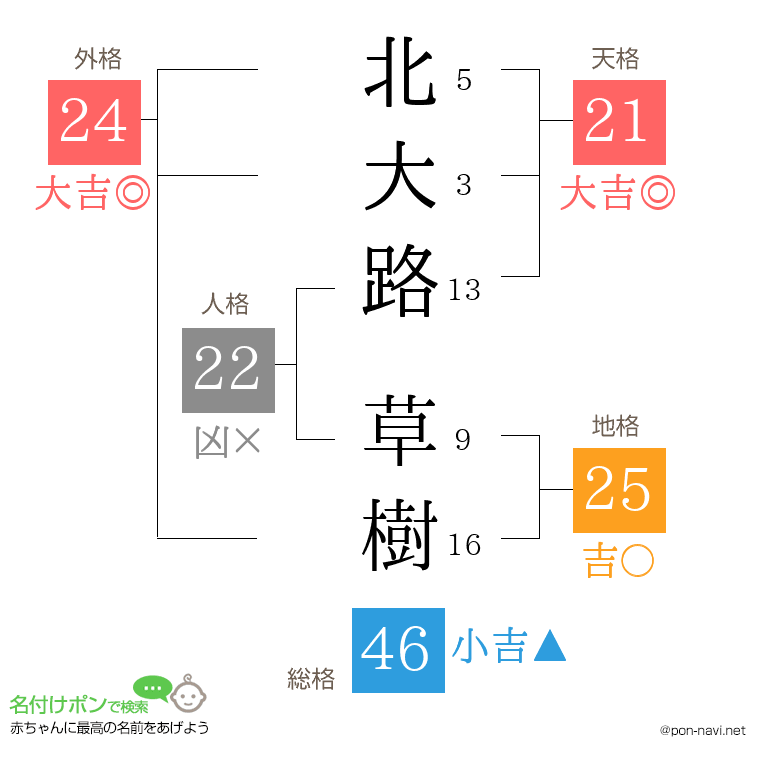 北大路 草樹さんの姓名判断結果